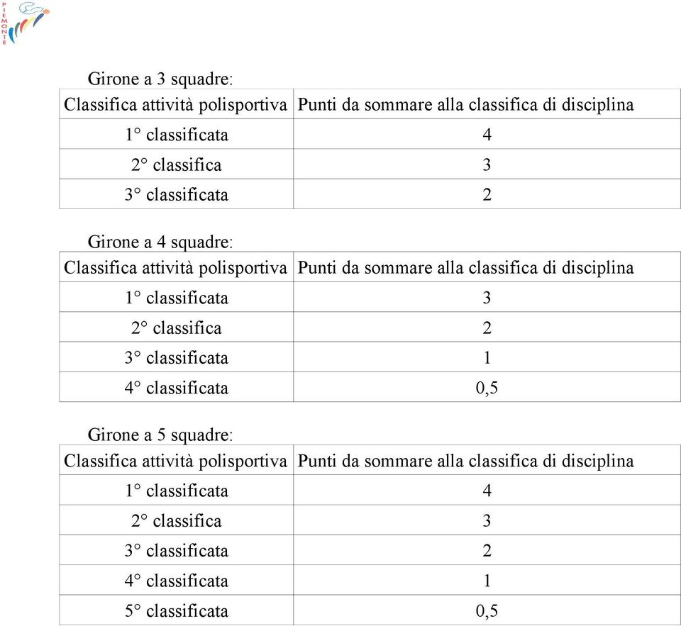 disciplina 1 classificata 3 2 classifica 2 3 classificata 1 4 classificata 0,5 Girone a 5 squadre: Classifica attività