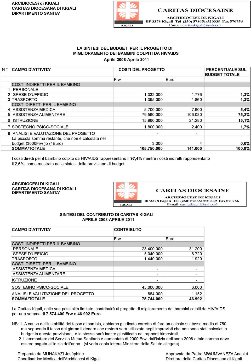 fr LA SINTESI DEL BUDGET PER IL PROGETTO DI MIGLIORAMENTO DEI BAMBINI COLPITI DA HIV/AIDS Aprile 2008-Aprile 2011 N CAMPO D'ATTIVITA' COSTI DEL PROGETTO PERCENTUALE SUL BUDGET TOTALE Frw Euro COSTI