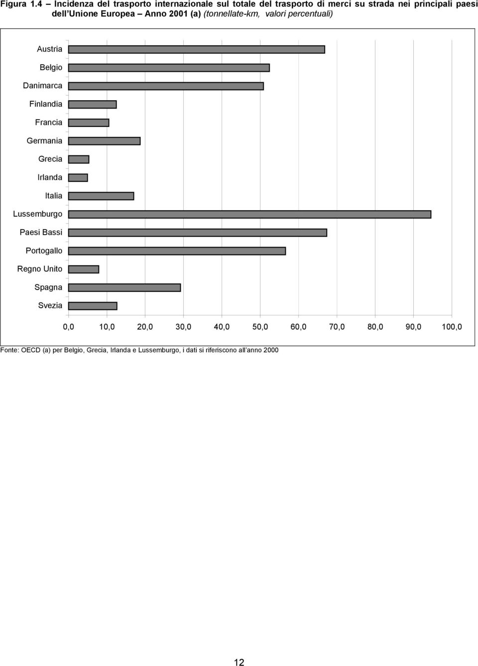 Unione Europea Anno 2001 (a) (tonnellate-km, valori percentuali) Austria Belgio Danimarca Finlandia Francia Germania