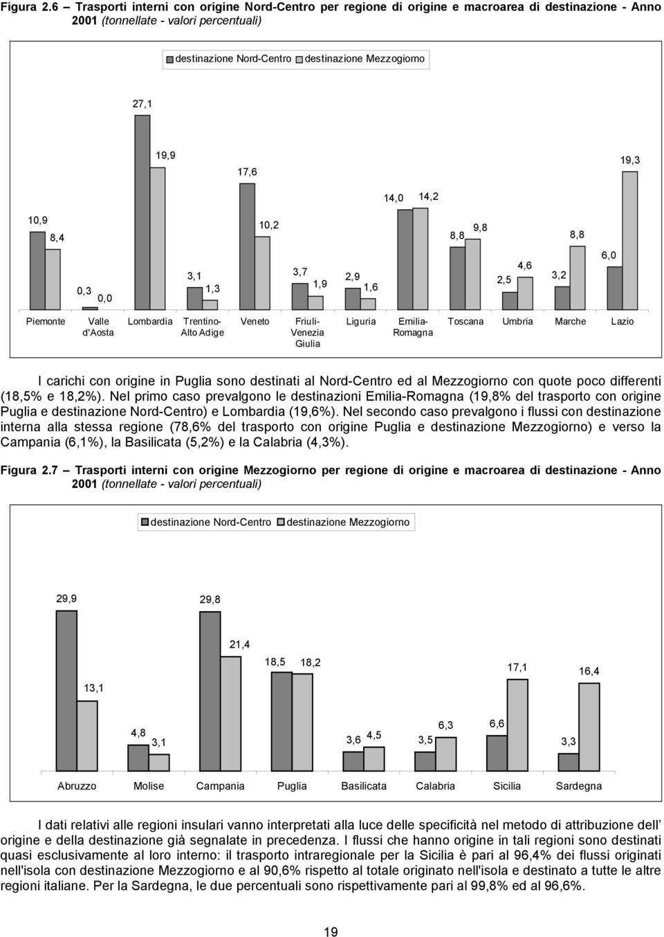 19,9 17,6 19,3 14,0 14,2 10,9 8,4 10,2 9,8 8,8 8,8 0,3 0,0 3,1 1,3 3,7 1,9 2,9 1,6 2,5 4,6 3,2 6,0 Piemonte Valle d'aosta Lombardia Trentino- Alto Adige Veneto Friuli- Venezia Giulia Liguria Emilia-