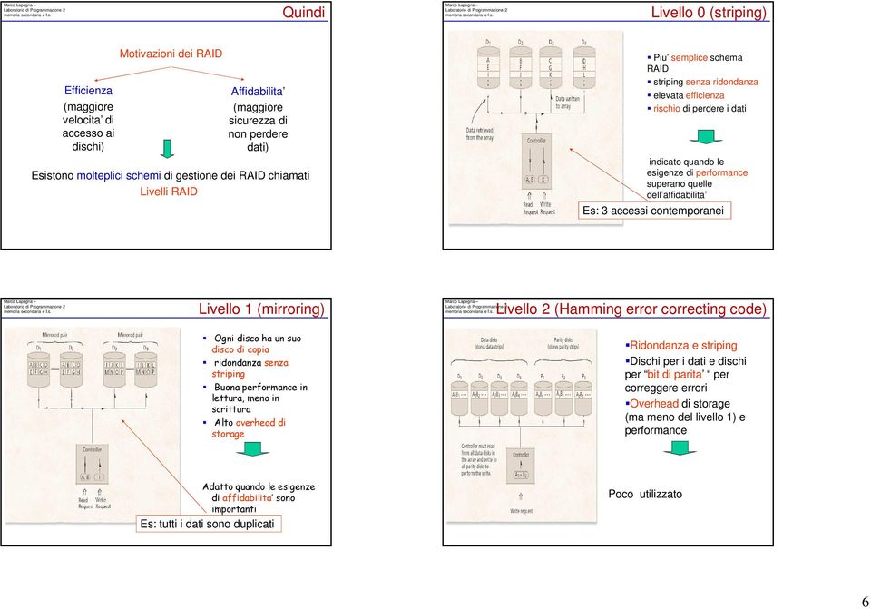 Es: 3 accessi contemporanei Livello 1 (mirroring) Livello 2 (Hamming error correcting code) Ogni disco ha un suo disco di copia ridondanza senza striping Buona performance in lettura, meno in