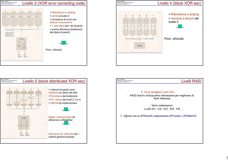 parita sono distribuiti sui dischi dei dati Rimozione del bottleneck Piu veloce dei livelli 2, 3 e 4 Difficile da implementare Ce ne sarebbero tanti altri RAID level 6 utilizza altre informazioni per