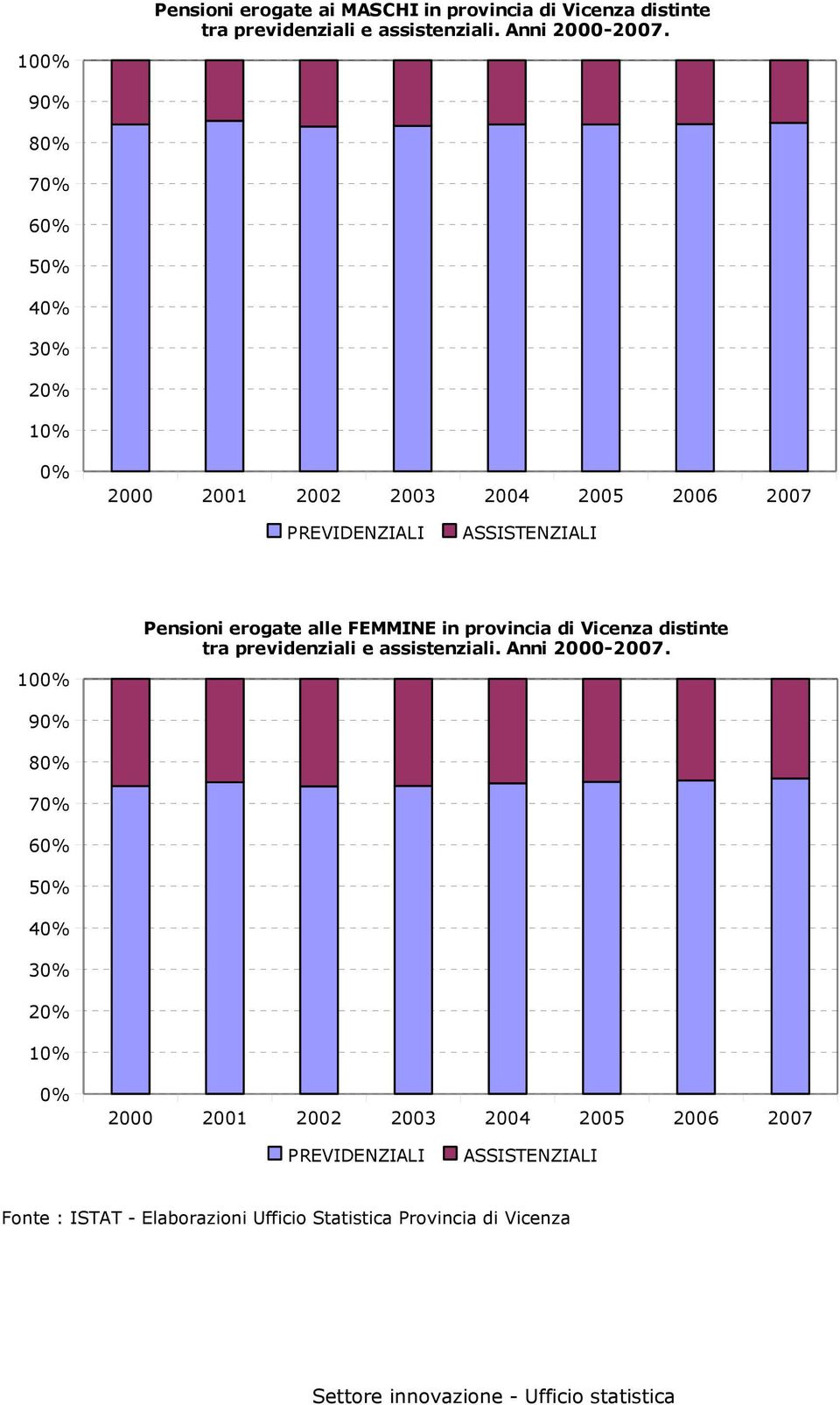 90% 80% 70% 60% 50% 40% 30% 20% 10% 0% PREVIDENZIALI ASSISTENZIALI 100% Pensioni erogate