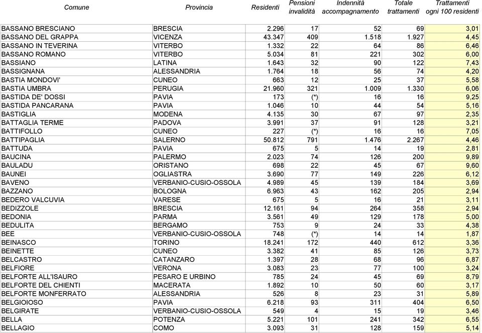 330 6,06 BASTIDA DE' DOSSI PAVIA 173 (*) 16 16 9,25 BASTIDA PANCARANA PAVIA 1.046 10 44 54 5,16 BASTIGLIA MODENA 4.135 30 67 97 2,35 BATTAGLIA TERME PADOVA 3.