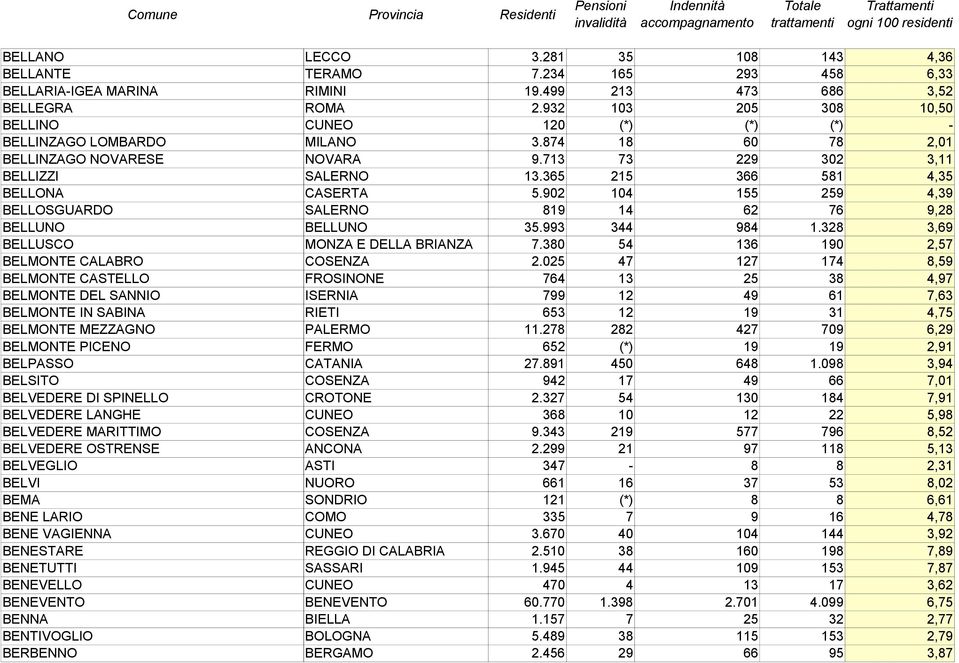 365 215 366 581 4,35 BELLONA CASERTA 5.902 104 155 259 4,39 BELLOSGUARDO SALERNO 819 14 62 76 9,28 BELLUNO BELLUNO 35.993 344 984 1.328 3,69 BELLUSCO MONZA E DELLA BRIANZA 7.