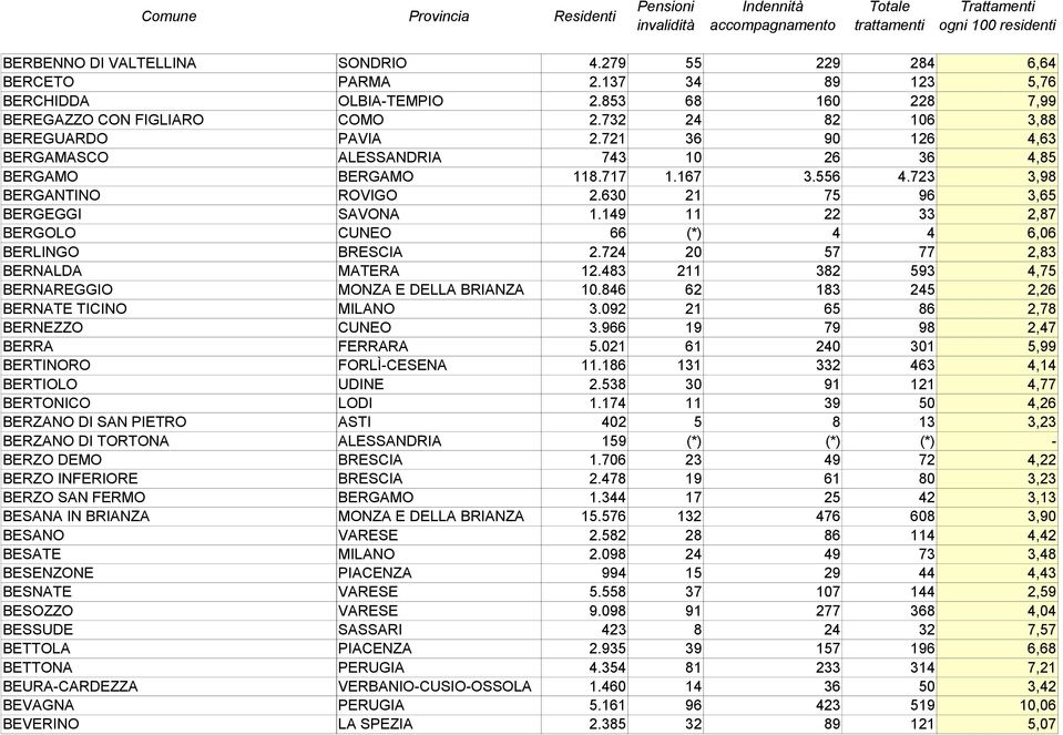 630 21 75 96 3,65 BERGEGGI SAVONA 1.149 11 22 33 2,87 BERGOLO CUNEO 66 (*) 4 4 6,06 BERLINGO BRESCIA 2.724 20 57 77 2,83 BERNALDA MATERA 12.483 211 382 593 4,75 BERNAREGGIO MONZA E DELLA BRIANZA 10.