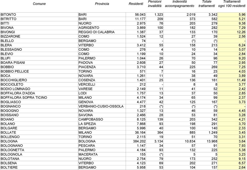199 10 24 34 2,84 BLUFI PALERMO 1.044 26 70 96 9,20 BOARA PISANI PADOVA 2.608 27 50 77 2,95 BOBBIO PIACENZA 3.710 44 225 269 7,25 BOBBIO PELLICE TORINO 571 7 16 23 4,03 BOCA NOVARA 1.