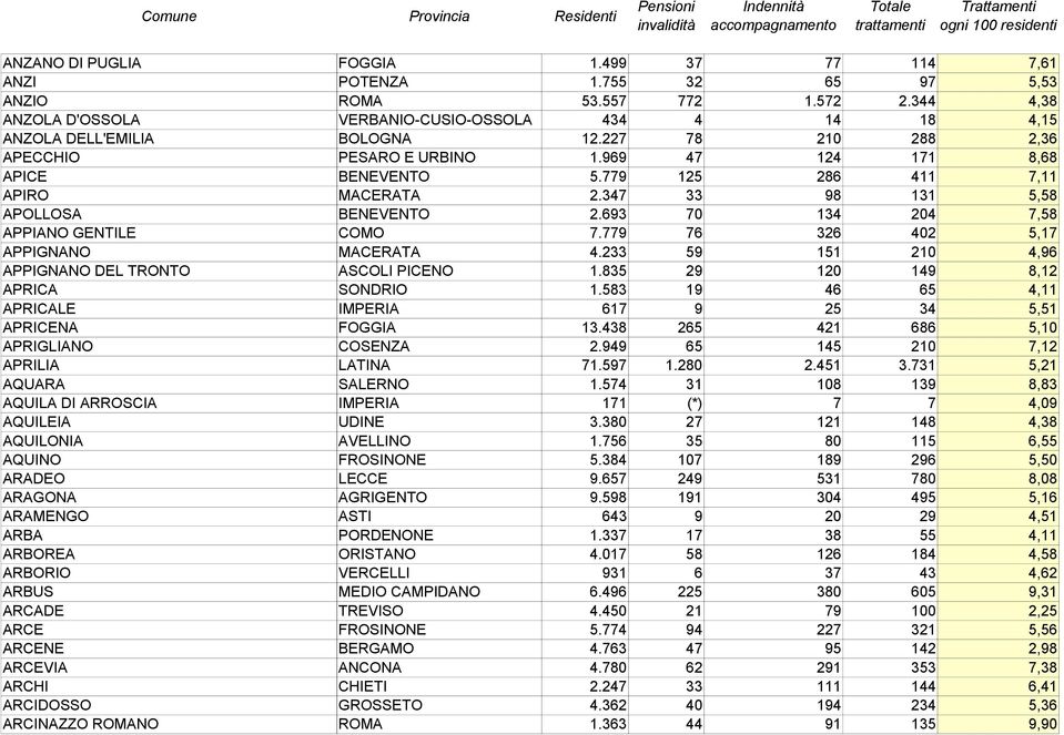 779 125 286 411 7,11 APIRO MACERATA 2.347 33 98 131 5,58 APOLLOSA BENEVENTO 2.693 70 134 204 7,58 APPIANO GENTILE COMO 7.779 76 326 402 5,17 APPIGNANO MACERATA 4.