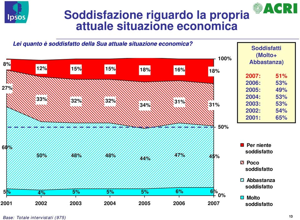 8% 12% 15% 15% 18% 16% 27% 33% 32% 32% 31% 34% 100% 18% 31% 50% Soddisfatti (Molto+ Abbastanza) 2007: 51% 2006: 53% 2005: