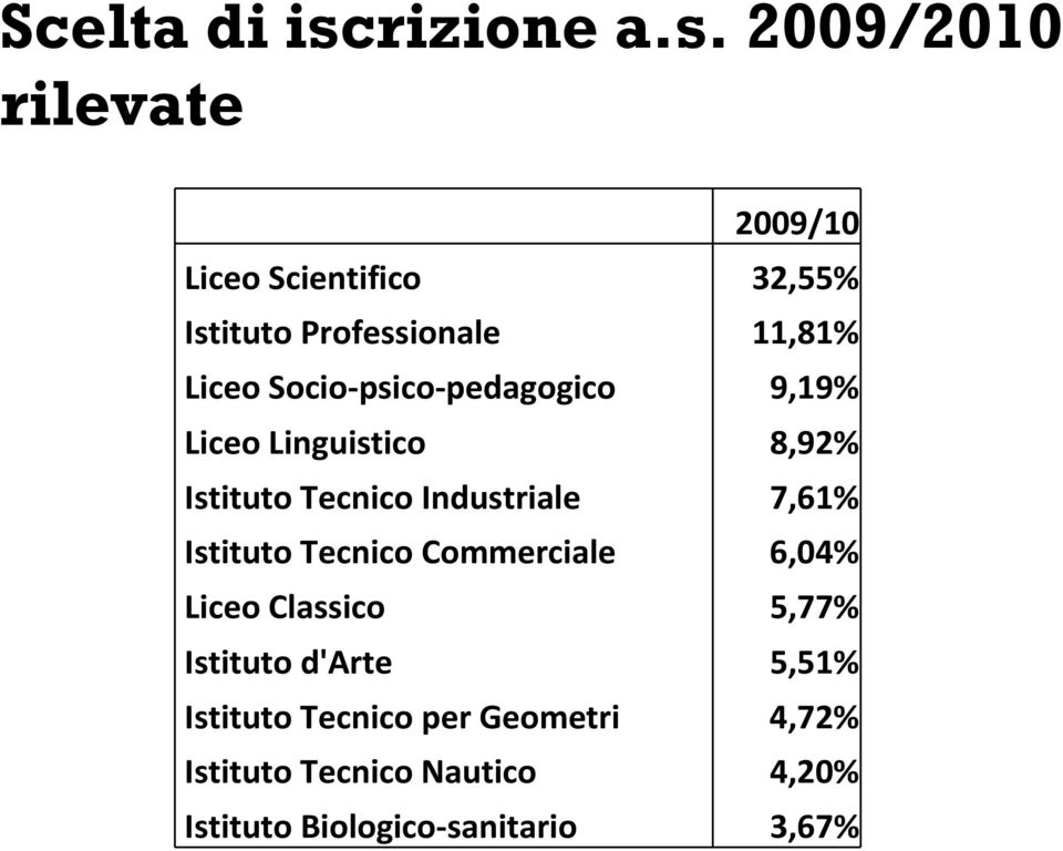 2009/2010 rilevate 2009/10 Liceo Scientifico 32,55% Istituto Professionale 11,81% Liceo