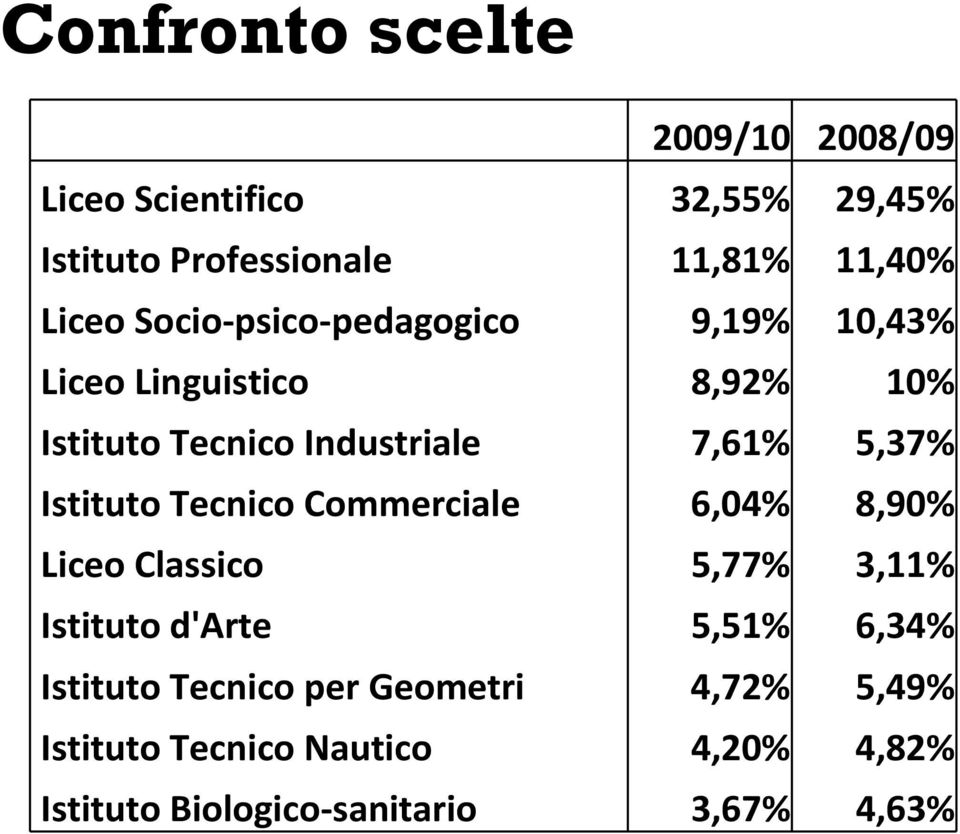 5,37% Istituto Tecnico Commerciale 6,04% 8,90% Liceo Classico 5,77% 3,11% Istituto d'arte 5,51% 6,34%