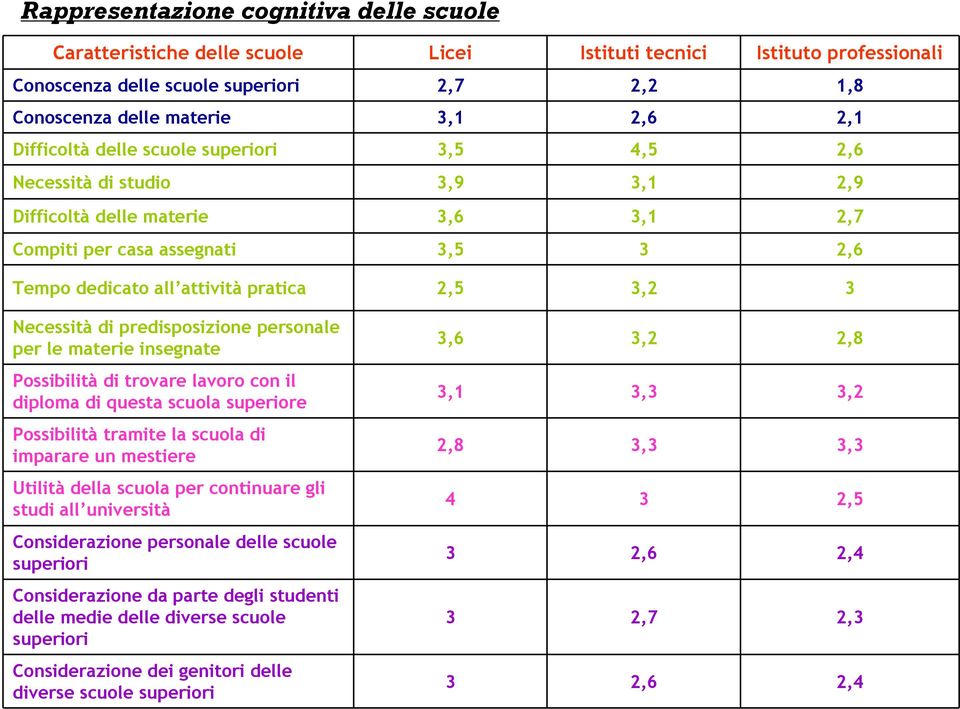 Necessità di predisposizione personale per le materie insegnate Possibilità di trovare lavoro con il diploma di questa scuola superiore Possibilità tramite la scuola di imparare un mestiere Utilità