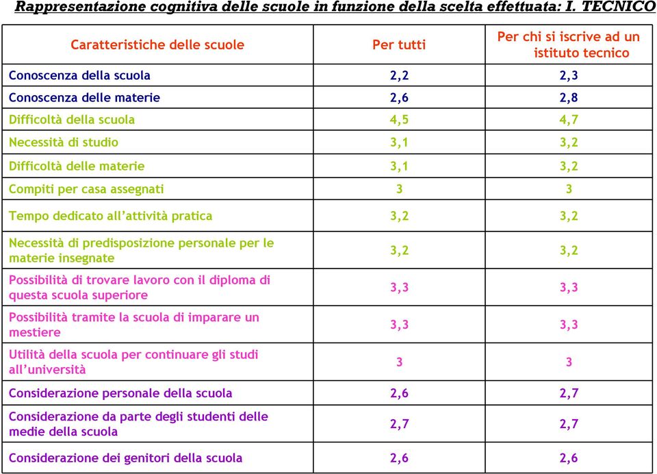 studio 3,1 3,2 Difficoltà delle materie 3,1 3,2 Compiti per casa assegnati 3 3 Tempo dedicato all attività pratica 3,2 3,2 Necessità di predisposizione personale per le materie insegnate Possibilità