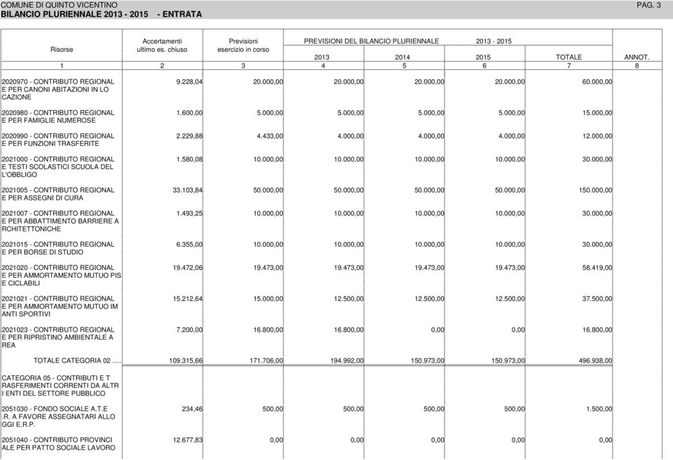 00 0.00 E ES SLASC SCUOLA DEL L'OBBLGO 20200 - NRBUO REGONAL 33.03, 0.00 0.00 0.00 E PER ASSEGN D CURA 20200 - NRBUO REGONAL.3,2 0.00 0.00 0.00 E PER ABBAMENO BARRERE A RCHEONCHE 2020 - NRBUO REGONAL.