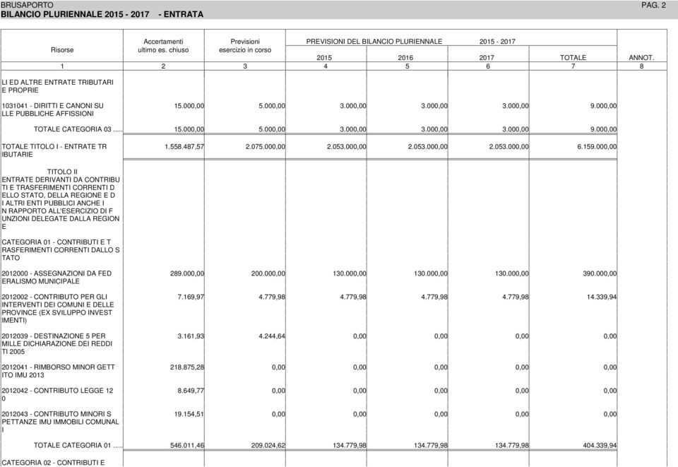 SAO, DELLA REGONE E D ALR EN PUBBLC ANCHE N RAPPORO ALL'ESERCZO D F UNZON DELEGAE DALLA REGON E CAEGORA 0 - NRBU E RASFERMEN RREN DALLO S AO 202000 - ASSEGNAZON DA FED 2.00 200.00 30.