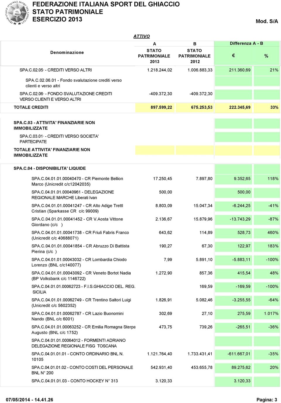 C.04 - DISPONIILIT' LIQUIDE SP.C.04.01.01.00040470 - CR Piemonte ellion Marco (Unicredit c/c12042035) SP.C.04.01.01.00040961 - DELEGZIONE REGIONLE MRCHE Liberati Ivan SP.C.04.01.01.00041247 - CR lto dige Trettl Cristian (Sparkasse CR c/c 99009) SP.