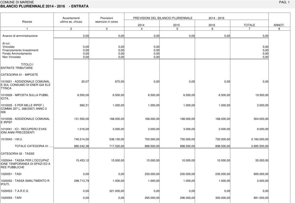 0002 - MPOSA SULLA PUBBL.0.0.0.0 CA. 0003 - PER MLLE RPEF ( 2,3.00.00.00 MMA 33 L. 2/200) ANNO 2 00 0003 - ADDZONALE MUNAL 3.0.00.00.00 E RPEF 000 - C - RECUPERO EVAS.0,00 3.00 3.00 3.00 ON ANN PRECEDEN 0003 -.