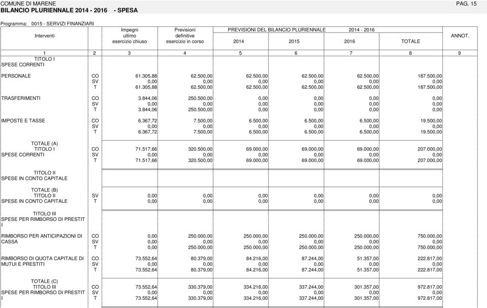 00 20.00 OLO SPESE N NO CAPALE OALE (B) OLO SPESE N NO CAPALE OLO SPESE PER RMBORSO D PRES RMBORSO PER ANCPAZON D CASSA RMBORSO D QUOA CAPALE D MUU E PRES 20.00 20.00 20.00 20.00 0.00 20.00 20.00 20.00 20.00 0.00 3.