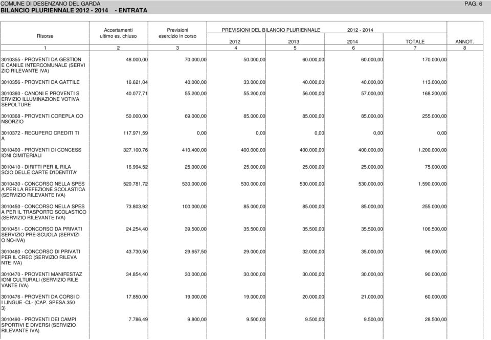 , A 30000 - PROVEN D NCESS 32.00, 0.0 00.00 00.00 ON CMERAL 3000 - DR PER L RLA.,2 2.00 2.00 2.00 SCO DELLE CARE D'DENA' 30030 - NRSO NELLA SPES 20.,2 30.00 30.