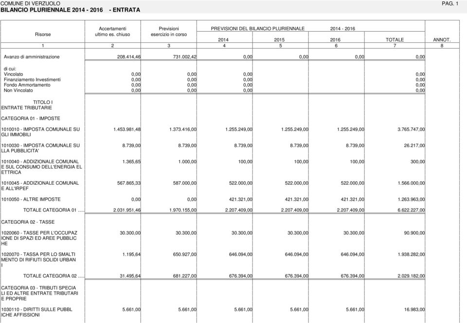 3,00.3,00.3,00.3,00 LLA PUBBLCA' 0000 - ADDZONALE MUNAL.3,.00 0 0 E SUL NSUMO DELL'ENERGA EL ERCA 000 - ADDZONALE MUNAL.,33.00 22.00 22.00 E ALL'RPEF 0000 - ALRE MPOSE 2.32,00 2.32,00.2.2,00 3..,00.3,00 2.