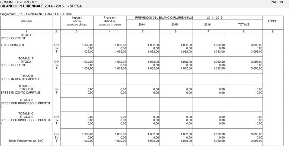 0,00 OLO SPESE N NO CAPALE OALE (B) OLO SPESE N NO CAPALE OLO SPESE PER RMBORSO D PRES OALE (C) OLO SPESE PER RMBORSO D PRES.032,00.032,00.032,00.032,00.032,00 3.