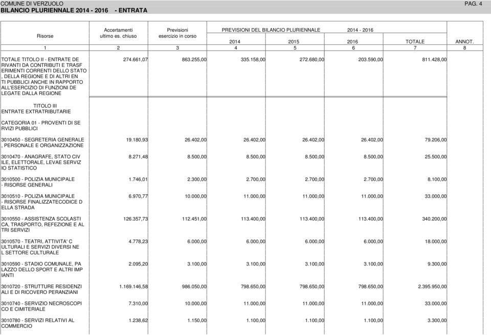 .2,00 OLO ENRAE EXRARBUARE CAEGORA 0 - PROVEN D SE RVZ PUBBLC 3000 - SEGREERA GENERALE.0,3 2.02,00 2.02,00 2.02,00, PERSONALE E ORGANZZAZONE 3000 - ANAGRAFE, SAO CV.2,.0.0.0 LE, ELEORALE, LEVAE SERVZ O SAS 30000 - POLZA MUNCPALE.