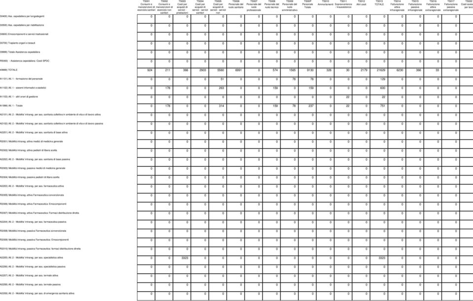 0 0 0 0 0 0 0 0 0 39999) Totale Assistenza ospedaliera 0 0 0 0 0 0 0 0 0 0 0 0 0 0 0 0 0 0 R5000) - Assistenza ospedaliera: Costi SPDC 0 0 0 0 0 0 0 0 0 0 0 0 0 0 0 0 0 0 49999) TOTALE 924 211 366