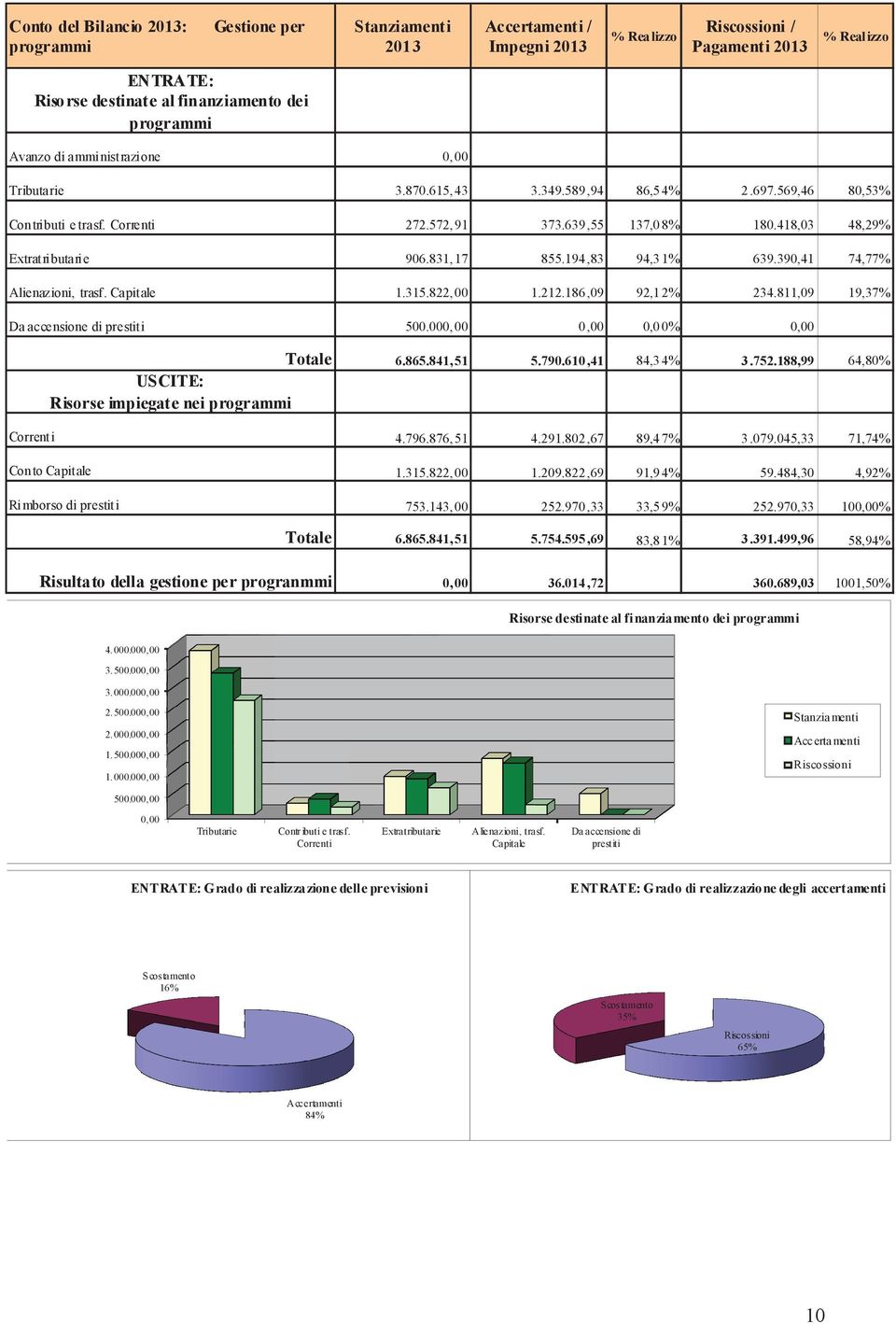 194,83 94,3 1 639.390,41 74,77 Alienazioni, trasf. Capitale 1.315.822, 00 1.212.186,09 92,1 2 234.811,09 19,37 Da accensione di prestiti 500.000, 00 0,0 0 Totale 6.865.841, 51 5.790.610,41 84,3 4 3.