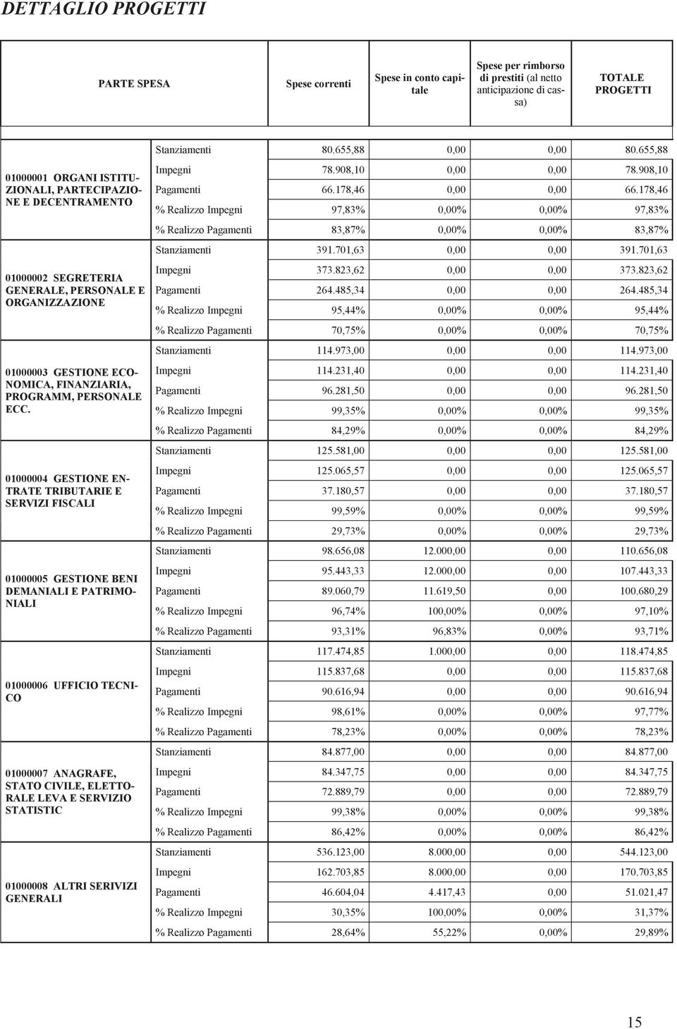 01000004 GESTIONE EN- TRATE TRIBUTARIE E SERVIZI FISCALI 01000005 GESTIONE BENI DEMANIALI E PATRIMO- NIALI 01000006 UFFICIO TECNI- CO 01000007 ANAGRAFE, STATO CIVILE, ELETTO- RALE LEVA E SERVIZIO