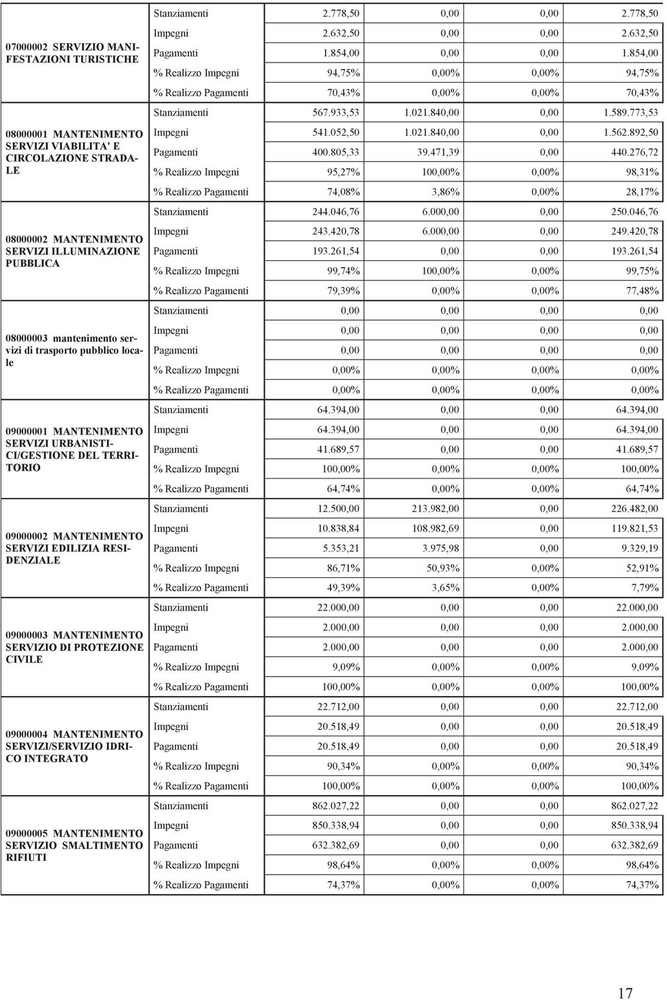 CIVILE 09000004 MANTENIMENTO SERVIZI/SERVIZIO IDRI- CO INTEGRATO 09000005 MANTENIMENTO SERVIZIO SMALTIMENTO RIFIUTI Stanziamenti 2.778,50 2.778,50 Impegni 2.632,50 2.632,50 Pagamenti 1.854,00 1.