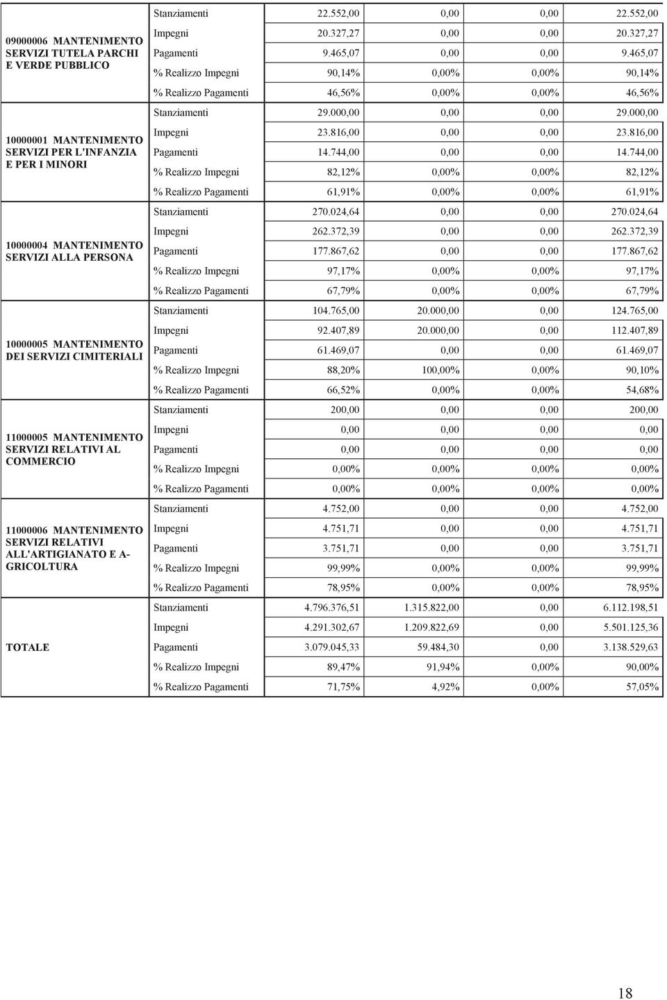 SERVIZI CIMITERIALI 11000005 MANTENIMENTO SERVIZI RELATIVI AL COMMERCIO 11000006 MANTENIMENTO SERVIZI RELATIVI ALL'ARTIGIANATO E A- GRICOLTURA TOTALE Impegni 20.327,27 20.327,27 Pagamenti 9.465,07 9.