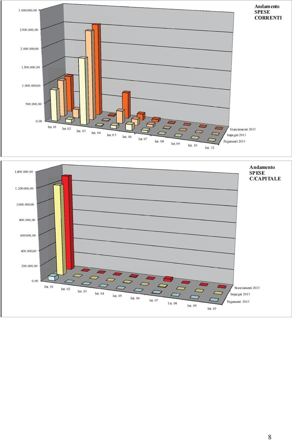 2 - Acquisto di beni 256.956,08 236.431,08 7,99 92,01 95.3 39,03 59,68 40,32 In t. 3 - Prestazione di servizi 2.533.197,49 2.440.287,62 3,67 96,33 1.799.7 94,34 26,25 73,75 In t.