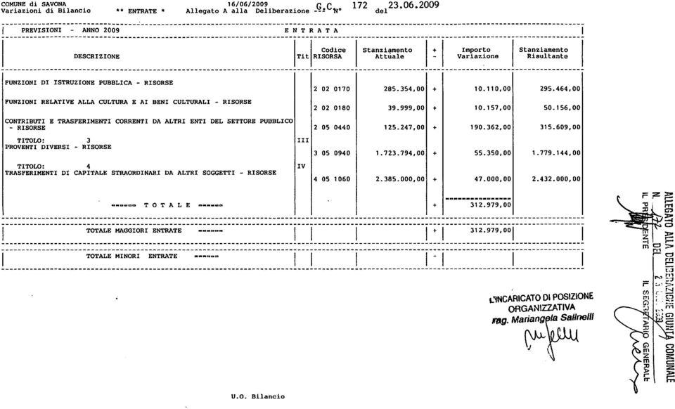464,00 FUNZON RELATVE ALLA CULTURA E A BEN CULTURAL - RSORSE 2 02 080 39.999,00 0. 57,00 50.56,00 CONTRBUT E TRASFERMENT CORRENT DA ALTR ENT DEL SETTORE PUBBLCO - RSORSE 2 05 0440 25.