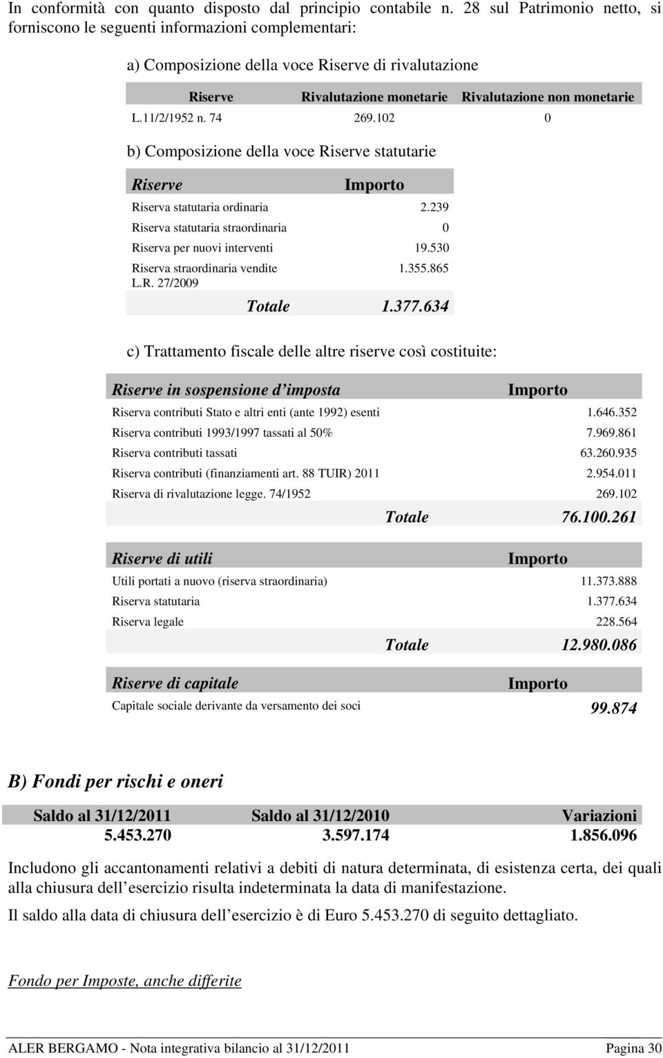 11/2/1952 n. 74 269.102 0 b) Composizione della voce Riserve statutarie Riserve Importo Riserva statutaria ordinaria 2.239 Riserva statutaria straordinaria 0 Riserva per nuovi interventi 19.