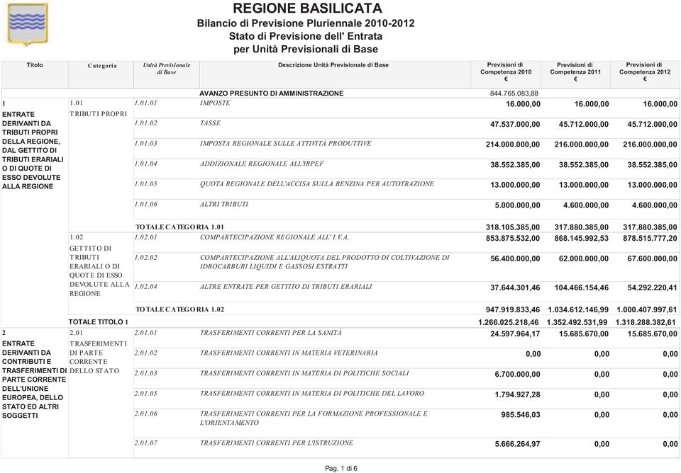 01 1.01.02 1.01.03 1.01.04 1.01.05 AVANZO PRESUNTO DI AMMINISTRAZIONE IMPOSTE TASSE IMPOSTA REGIONALE SULLE ATTIVITÀ PRODUTTIVE ADDIZIONALE REGIONALE ALL'IRPEF QUOTA REGIONALE DELL'ACCISA SULLA BENZINA PER AUTOTRAZIONE 844.