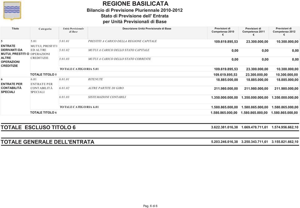 01 ENT RAT E PER CONT ABILIT À SPECIALI 6.01.01 6.01.02 RITENUTE ALTRE PARTITE DI GIRO 109.619.895,53 18.885.00 211.980.00 23.300.00 18.885.00 211.980.00 10.300.00 18.885.00 211.980.00 6.01.03 SISTEMAZIONI CONTABILI 1.