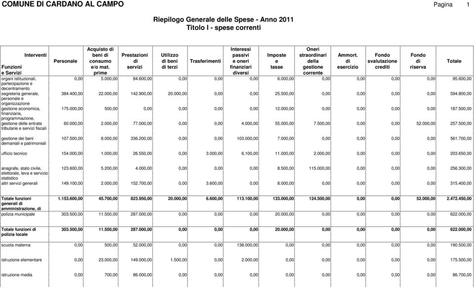 Fondo Fondo Prsonal consumo di di bni Trasfrimnti onri dlla di svalutazion di /o mat. srvizi di trzi finanziari tass gstion srcizio crditi risrva prim divrsi corrnt 5.00 84.60 6.00 95.60 384.40 22.