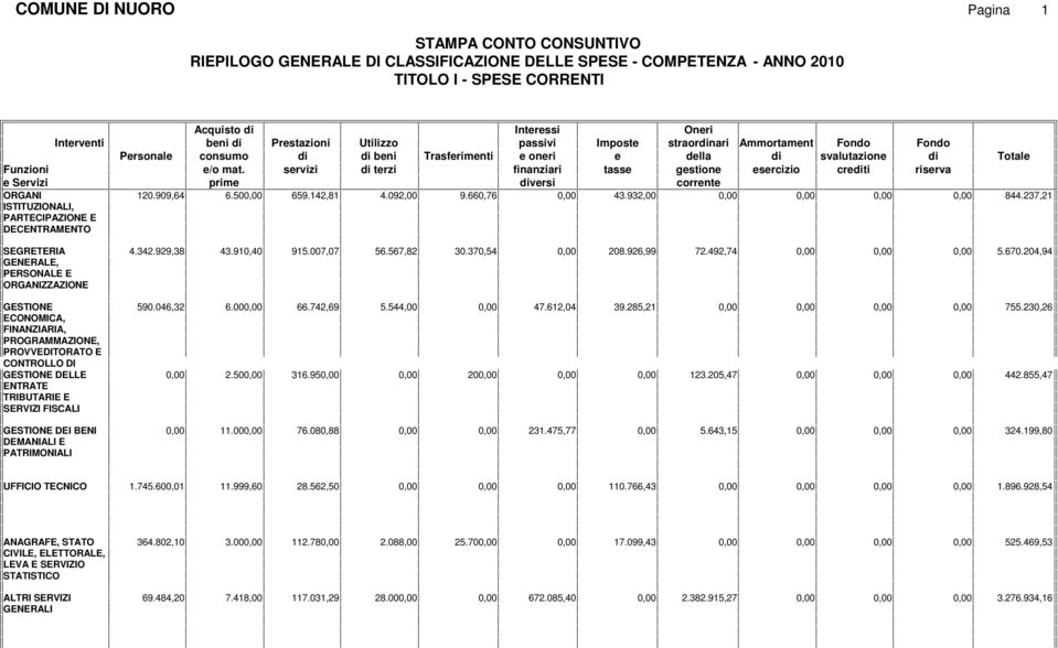 Ammortament Fondo Fondo Personale consumo di di beni Trasferimenti e oneri e della di svalutazione di Totale e/o mat.