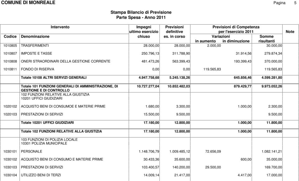 281,80 Totale 101 FUNZIONI GENERALI DI AMMINISTRAZIONE, DI GESTIONE E DI CONTROLLO 102 FUNZIONI RELATIVE ALLA GIUSTIZIA 10201 UFFICI GIUDIZIARI 10.727.277,04 10.852.482,03 879.429,77 9.973.