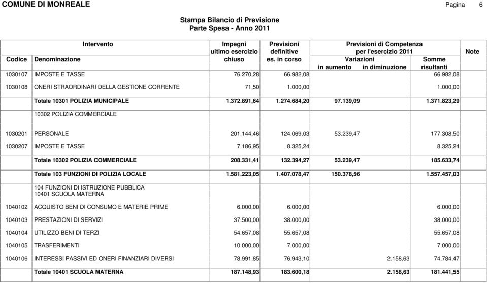 325,24 Totale 10302 POLIZIA COMMERCIALE 208.331,41 132.394,27 53.239,47 185.633,74 Totale 103 FUNZIONI DI POLIZIA LOCALE 1.581.223,05 1.407.078,47 150.378,56 1.557.