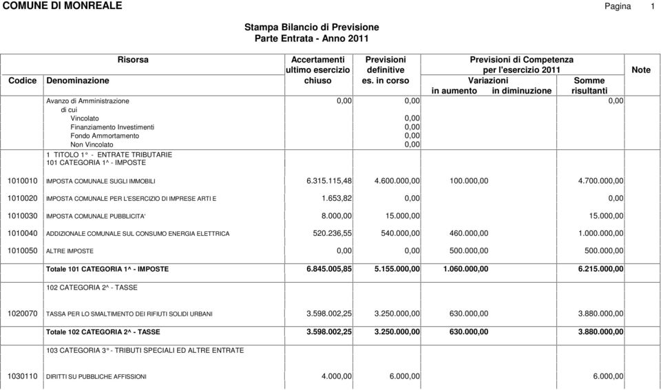 653,82 1010030 IMPOSTA COMUNALE PUBBLICITA' 8.00 15.00 15.00 1010040 ADDIZIONALE COMUNALE SUL CONSUMO ENERGIA ELETTRICA 520.236,55 540.00 460.00 1.000.00 1010050 ALTRE IMPOSTE 500.00 500.