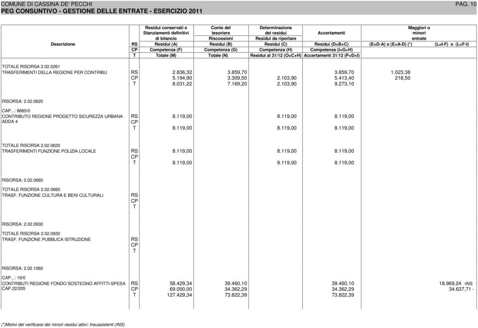 02.0620 TRASFERIMENTI FUNZIONE POLIZIA LOCALE 8.119,00 8.119,00 8.119,00 T 8.119,00 8.119,00 8.119,00 RISOA: 2.02.0660 TOTALE RISOA 2.02.0660 TRASF. FUNZIONE CULTURA E BENI CULTURALI T RISOA: 2.02.0930 TOTALE RISOA 2.