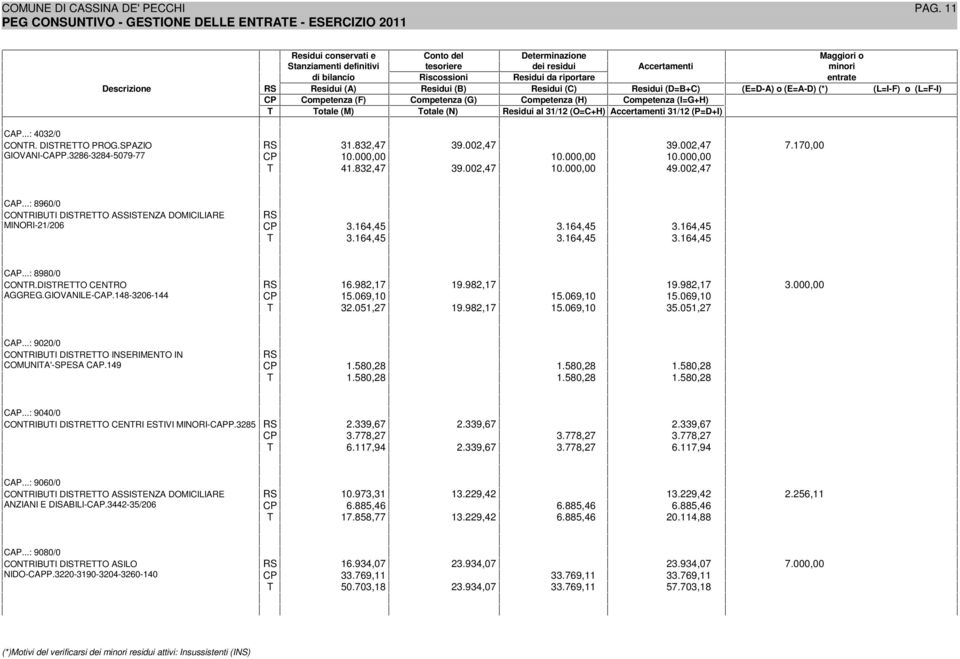 ..: 8980/0 CONTR.DISTRETTO CENTRO AGGREG.GIOVANILE-CAP.148-3206-144 16.982,17 19.982,17 19.982,17 3.000,00 15.069,10 15.069,10 15.069,10 T 32.051,27 19.982,17 15.069,10 35.051,27 CAP.