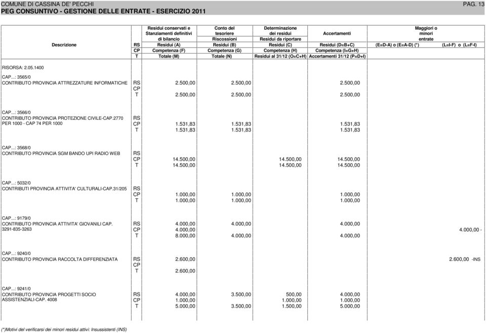 ..: 3568/0 CONTRIBUTO PROVINCIA SGM BANDO UPI RADIO WEB 14.500,00 14.500,00 14.500,00 T 14.500,00 14.500,00 14.500,00 CAP...: 5032/0 CONTRIBUTI PROVINCIA ATTIVITA' CULTURALI-CAP.31/205 1.000,00 1.