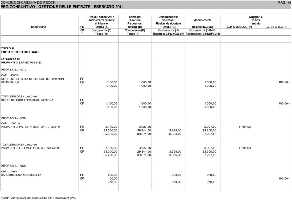 100,00 1.000,00 1.000,00 T 1.100,00 1.000,00 1.000,00 100,00 - RISOA: 3.01.0490 CAP...: 10021/0 PROVENTI UNIVEITA' 2000 - CAP. 3465-3441 2.130,00 3.927,00 3.927,00 1.797,00 33.300,00 29.944,00 3.