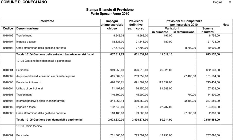 157,00 10105 Gestione beni demaniali e patrimoniali 1010501 Personale 949.253,00 826.218,00 1010502 Acquisto di beni di consumo e/o di materie prime 415.009,55 259.