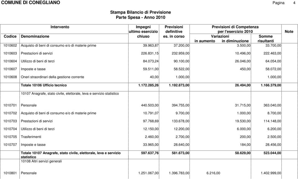 00 Totale 10106 Ufficio tecnico 1.172.285,26 1.192.873,00 26.494,00 1.166.379,00 10107 Anagrafe, stato civile, elettorale, leva e servizio statistico 1010701 Personale 440.503,00 394.