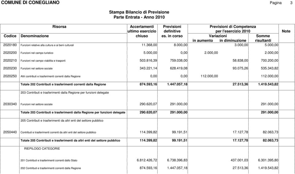 419,08 93.075,26 535.343,82 2020250 Altri contributi e trasferimenti correnti dalla Regione 112.00 112.00 Totale 202 Contributi e trasferimenti correnti dalla Regione 874.593,16 1.447.057,18 27.