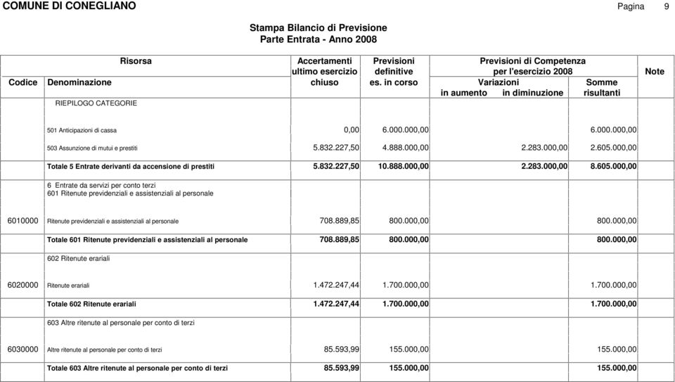 889,85 800.00 800.00 Totale 601 Ritenute previdenziali e assistenziali al personale 708.889,85 800.00 800.00 602 Ritenute erariali 6020000 Ritenute erariali 1.472.247,44 1.700.