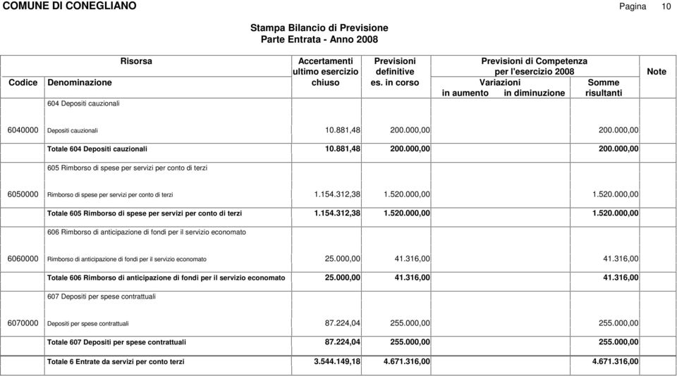 00 1.520.00 Totale 605 Rimborso di spese per servizi per conto di terzi 1.154.312,38 1.520.00 1.520.00 606 Rimborso di anticipazione di fondi per il servizio economato 6060000 Rimborso di anticipazione di fondi per il servizio economato 25.